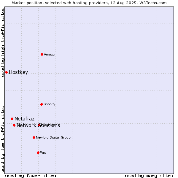 Market position of Network Solutions vs. Netafraz vs. Hostkey