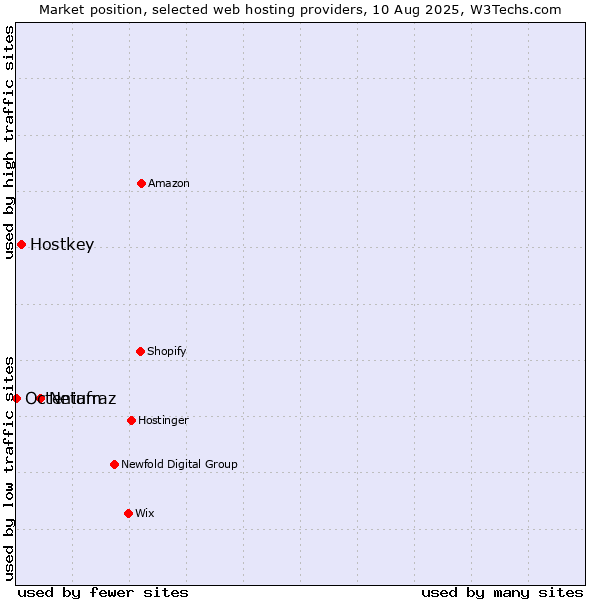 Market position of Netafraz vs. Hostkey vs. Octenium