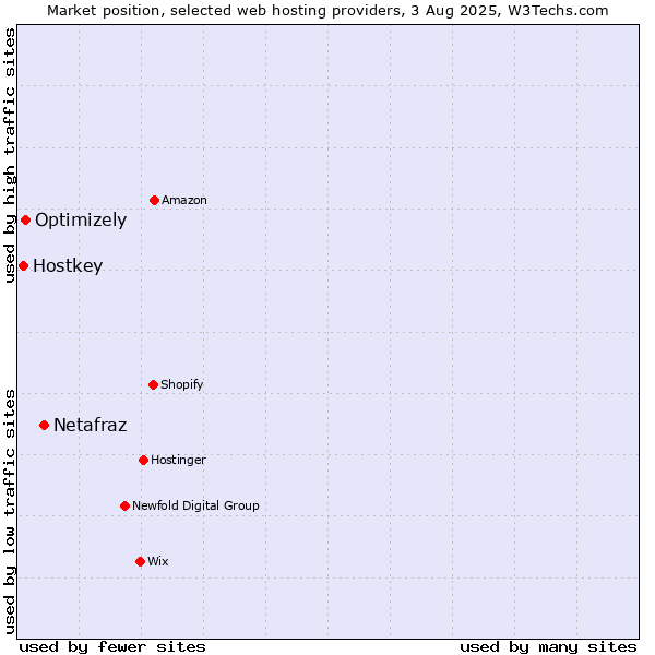 Market position of Netafraz vs. Optimizely vs. Hostkey