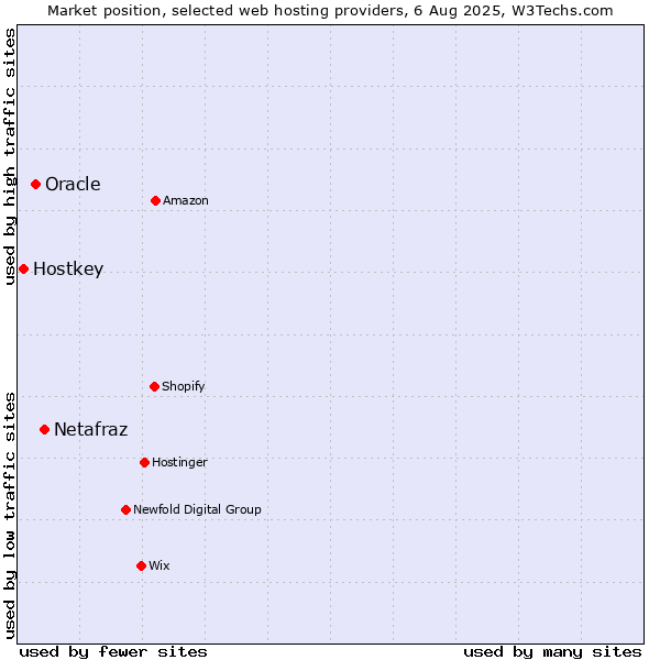 Market position of Netafraz vs. Oracle vs. Hostkey
