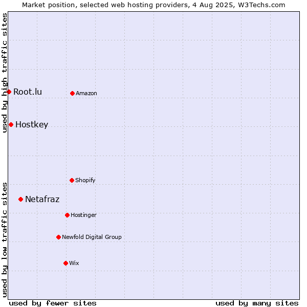 Market position of Netafraz vs. Hostkey vs. Root.lu