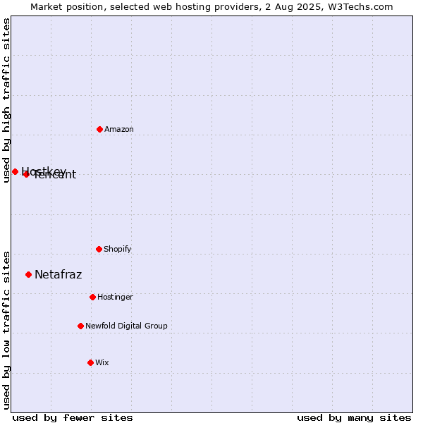 Market position of Netafraz vs. Tencent vs. Hostkey