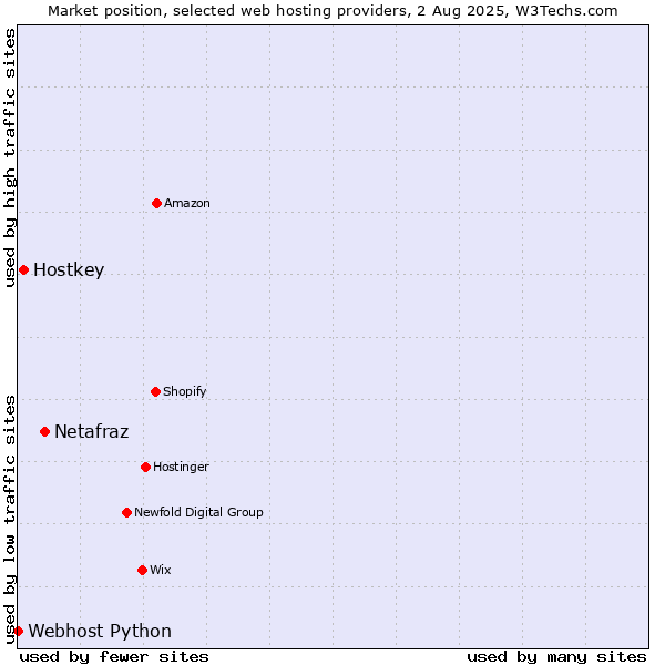 Market position of Netafraz vs. Hostkey vs. Webhost Python
