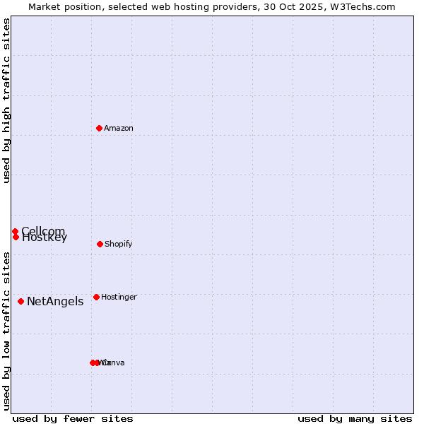 Market position of NetAngels vs. Hostkey vs. Cellcom