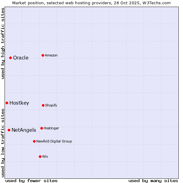 Market position of Oracle vs. NetAngels vs. Hostkey