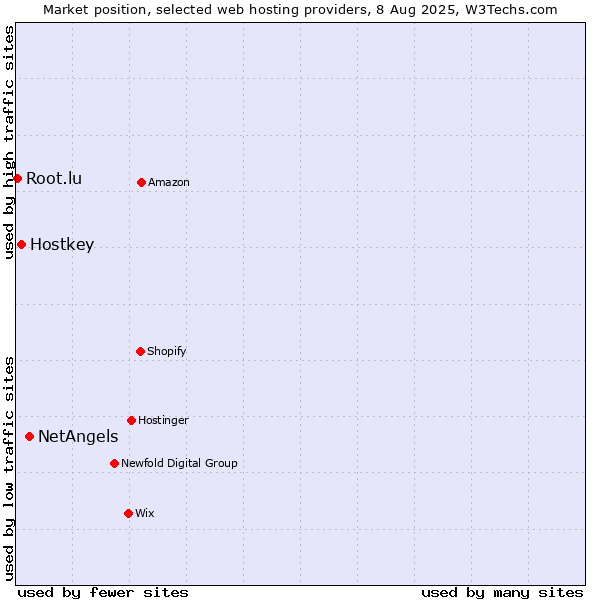 Market position of NetAngels vs. Hostkey vs. Root.lu