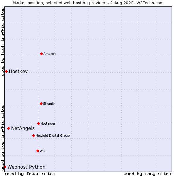 Market position of NetAngels vs. Hostkey vs. Webhost Python