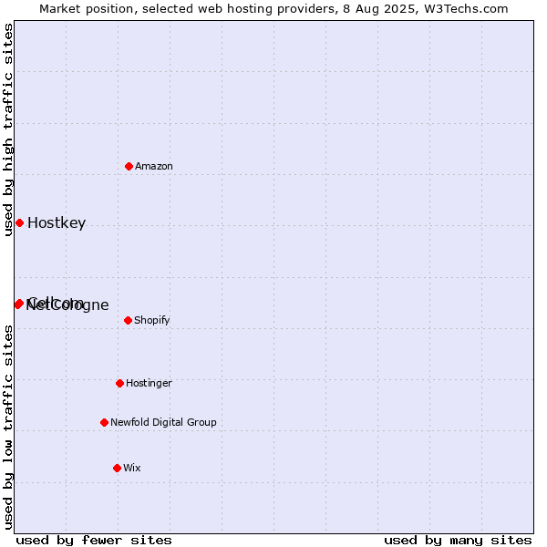 Market position of Cellcom vs. Hostkey vs. NetCologne