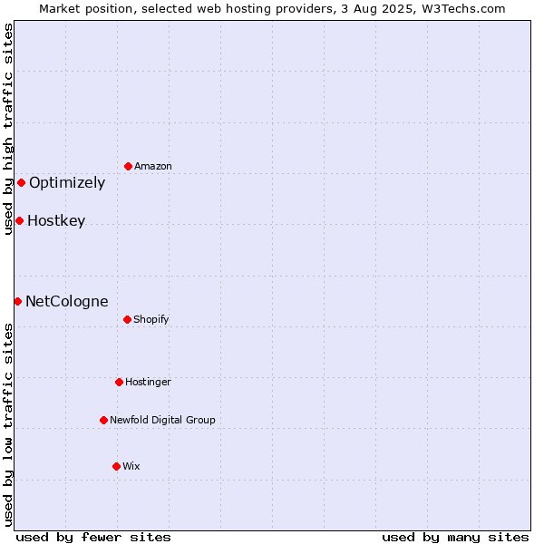 Market position of Optimizely vs. Hostkey vs. NetCologne