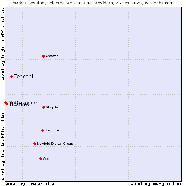Market position of Tencent vs. Hostkey vs. NetCologne