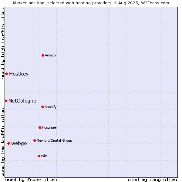 Market position of webgo vs. Hostkey vs. NetCologne