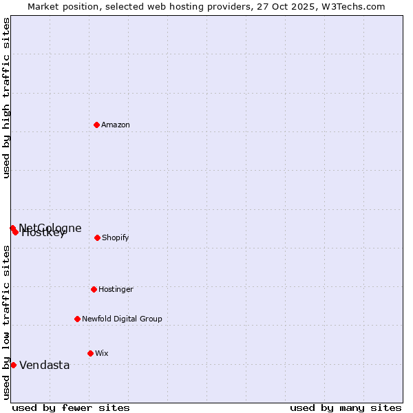 Market position of Hostkey vs. Vendasta vs. NetCologne