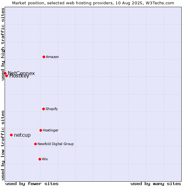 Market position of netcup vs. Hostkey vs. NetConnex
