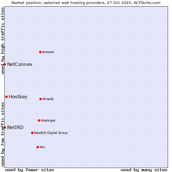 Market position of Hostkey vs. NetConnex vs. NetIRD