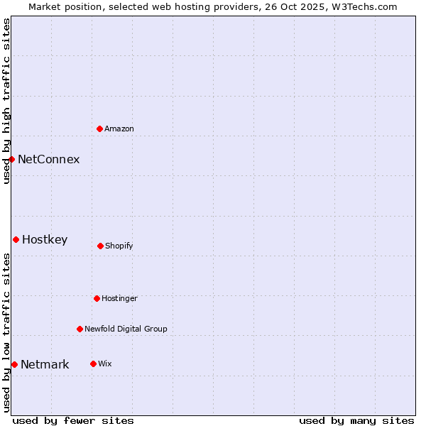 Market position of Hostkey vs. Netmark vs. NetConnex