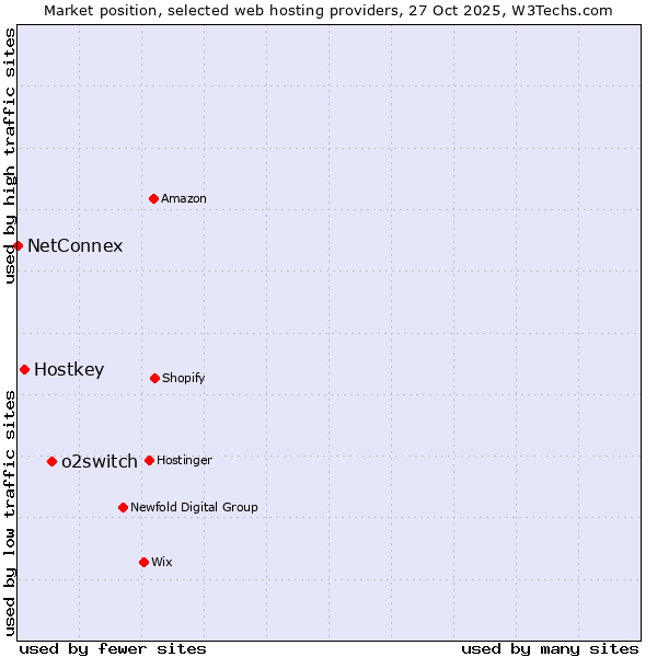 Market position of o2switch vs. Hostkey vs. NetConnex