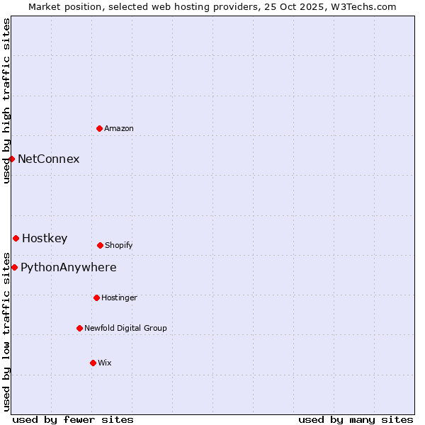 Market position of Hostkey vs. PythonAnywhere vs. NetConnex