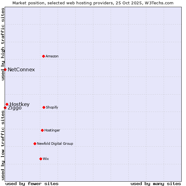 Market position of Hostkey vs. Ziggo vs. NetConnex