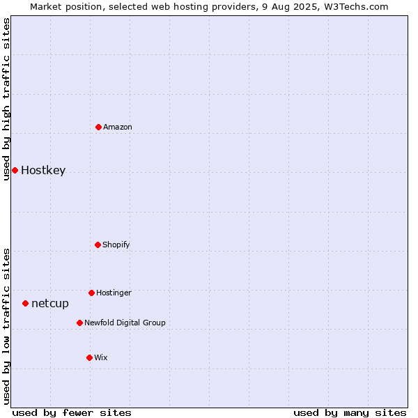 Market position of netcup vs. Hostkey