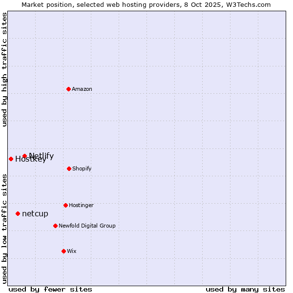 Market position of Netlify vs. netcup vs. Hostkey