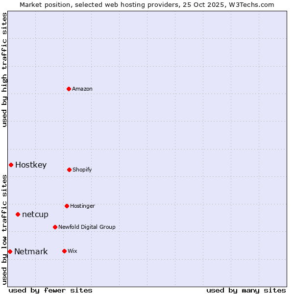 Market position of netcup vs. Hostkey vs. Netmark