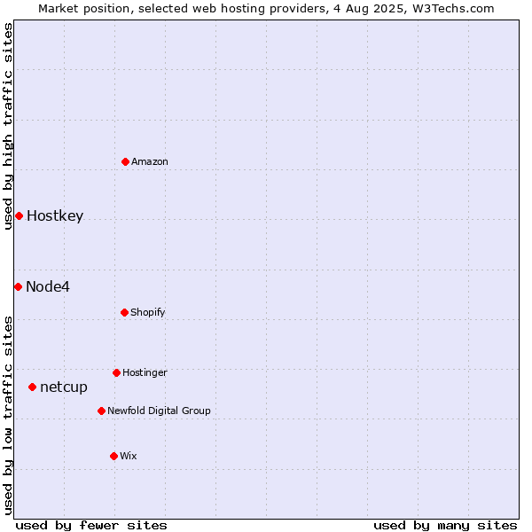 Market position of netcup vs. Hostkey vs. Node4