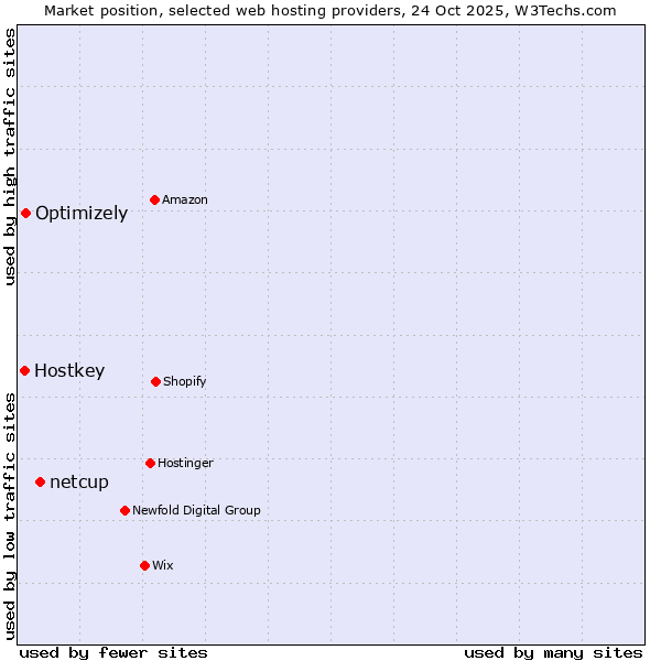 Market position of netcup vs. Optimizely vs. Hostkey
