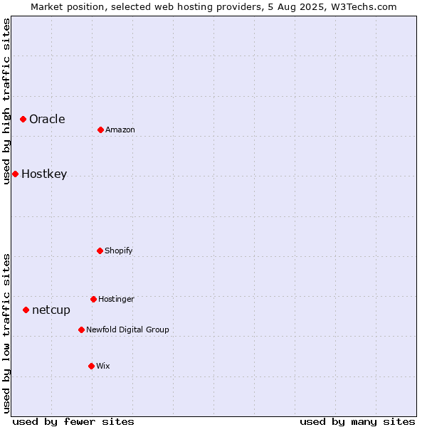 Market position of netcup vs. Oracle vs. Hostkey