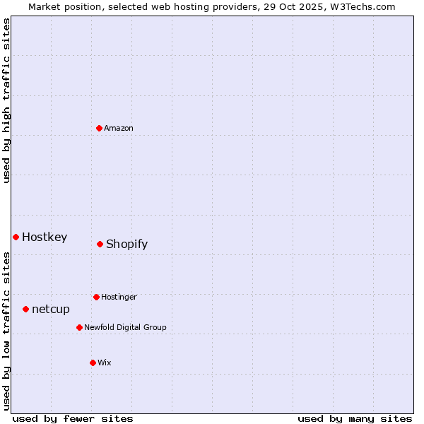 Market position of Shopify vs. netcup vs. Hostkey