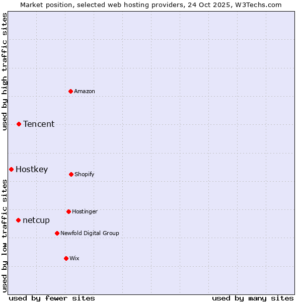 Market position of Tencent vs. netcup vs. Hostkey