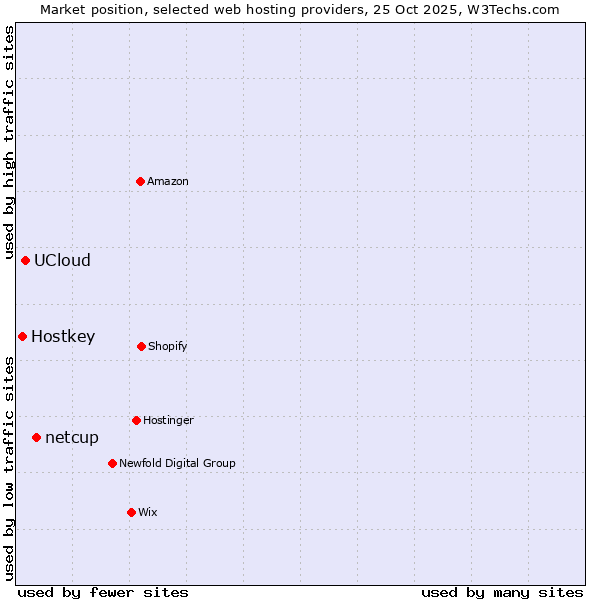 Market position of netcup vs. UCloud vs. Hostkey