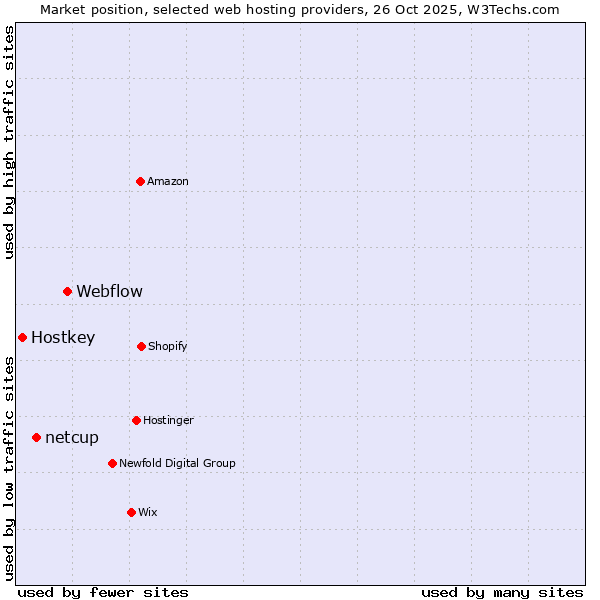 Market position of Webflow vs. netcup vs. Hostkey