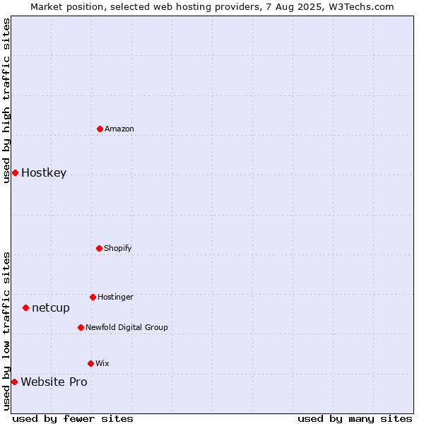 Market position of netcup vs. Hostkey vs. Website Pro