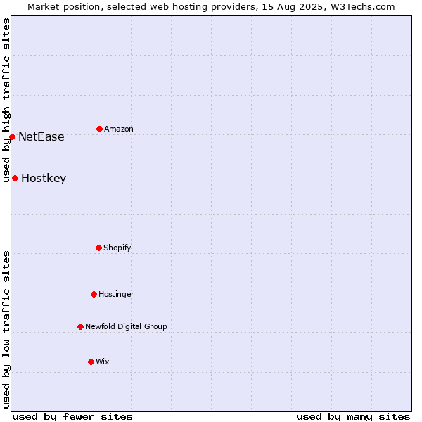 Market position of Hostkey vs. NetEase