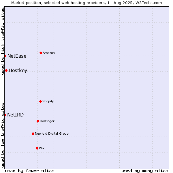 Market position of Hostkey vs. NetEase vs. NetIRD