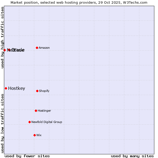 Market position of Oracle vs. Hostkey vs. NetEase