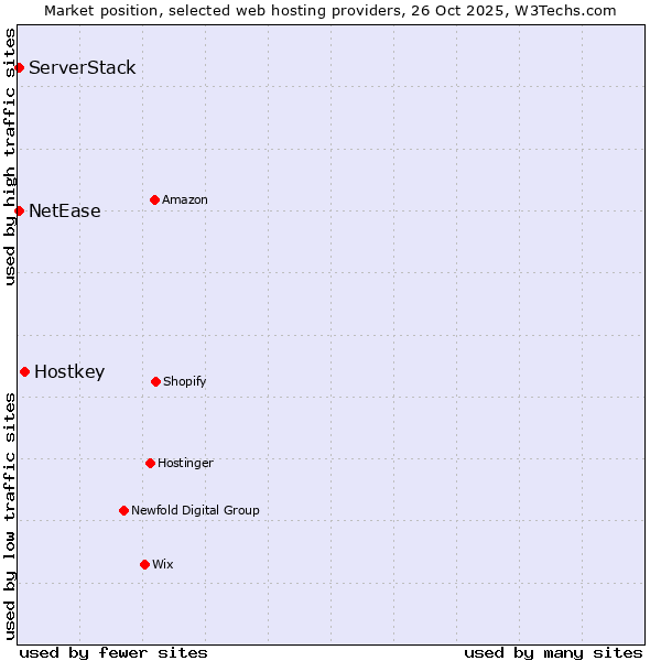 Market position of Hostkey vs. NetEase vs. ServerStack