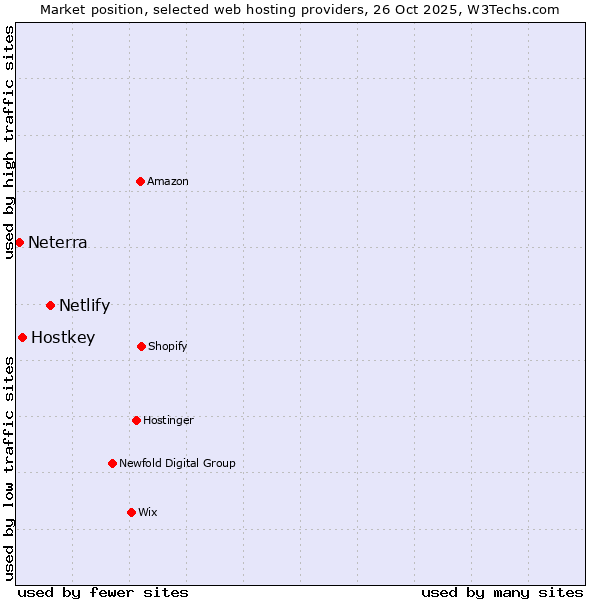 Market position of Netlify vs. Hostkey vs. Neterra