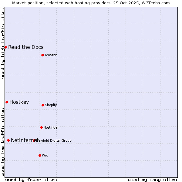 Market position of Netinternet vs. Hostkey vs. Read the Docs
