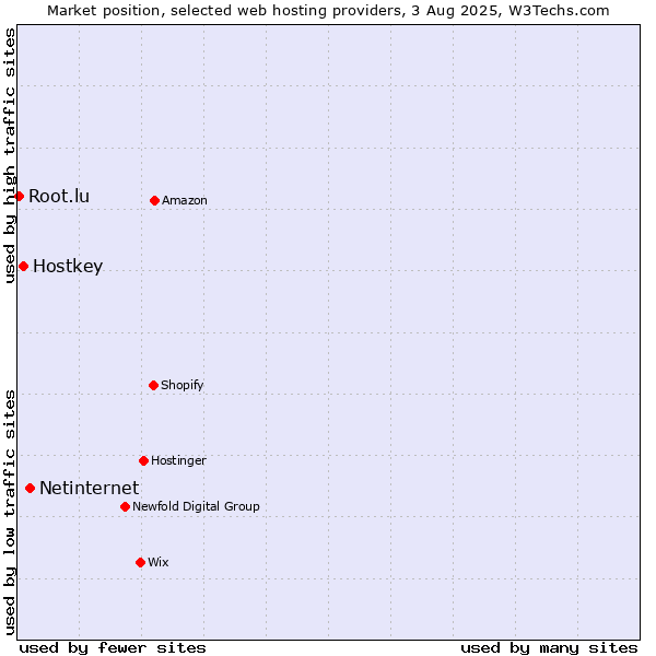 Market position of Netinternet vs. Hostkey vs. Root.lu