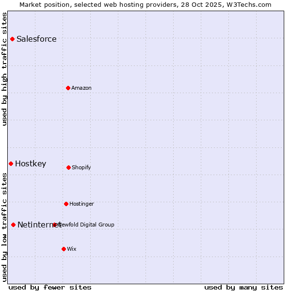 Market position of Netinternet vs. Salesforce vs. Hostkey