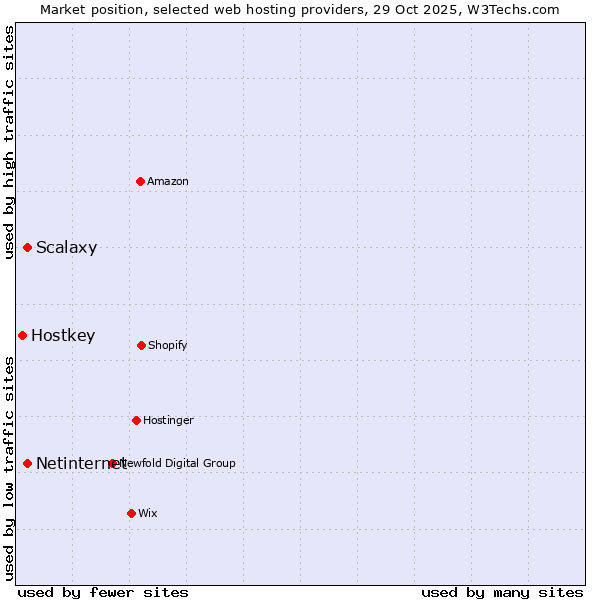 Market position of Scalaxy vs. Netinternet vs. Hostkey