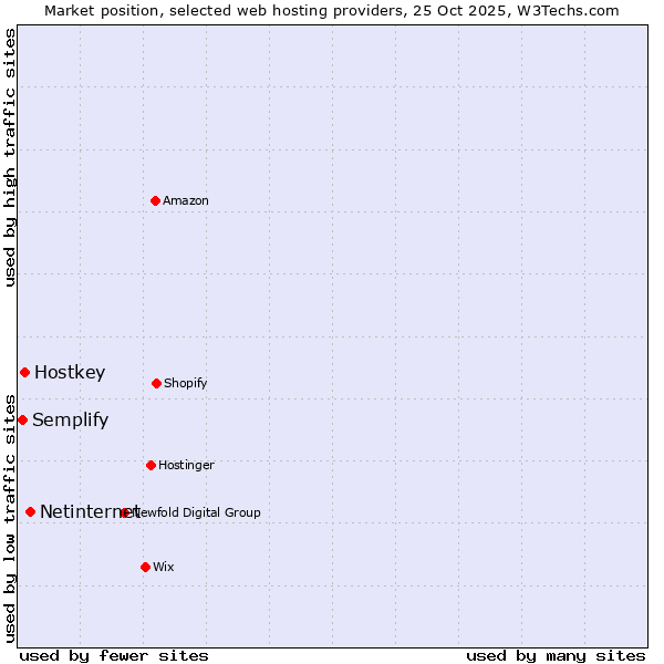 Market position of Netinternet vs. Hostkey vs. Semplify