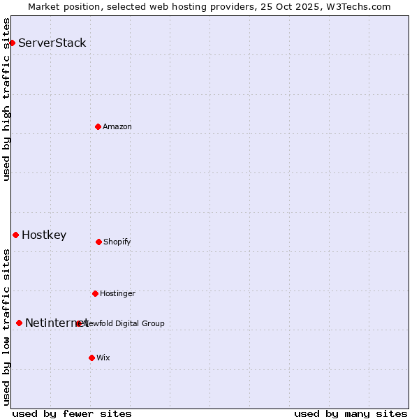 Market position of Netinternet vs. Hostkey vs. ServerStack