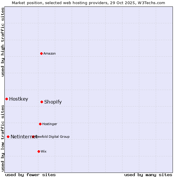 Market position of Shopify vs. Netinternet vs. Hostkey