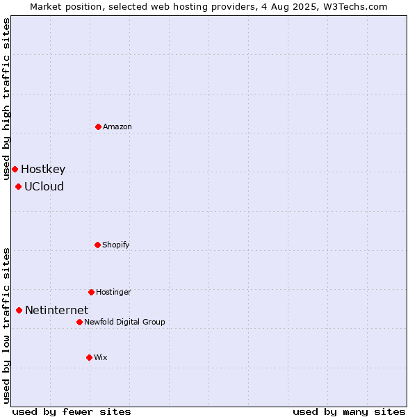 Market position of Netinternet vs. UCloud vs. Hostkey