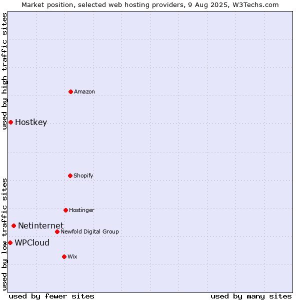 Market position of Netinternet vs. Hostkey vs. WPCloud