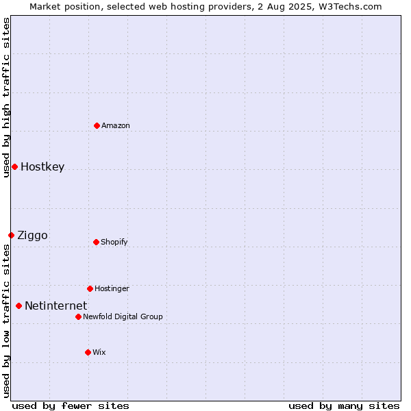 Market position of Netinternet vs. Hostkey vs. Ziggo