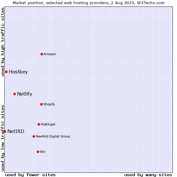Market position of Netlify vs. Hostkey vs. NetIRD