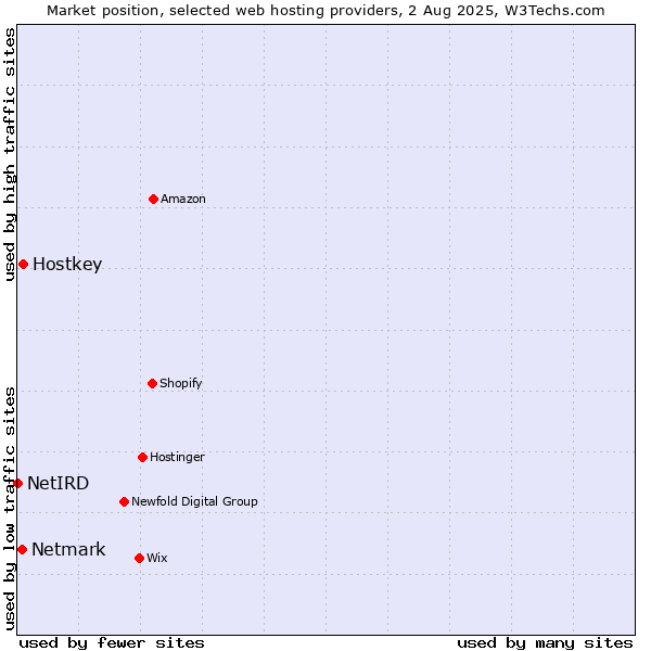 Market position of Hostkey vs. Netmark vs. NetIRD